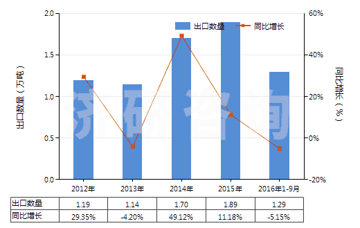 2012-2016年9月中國乙酸乙烯酯共聚物的水分散體(HS39052100)出口量及增速統(tǒng)計 2012-2016年9月中國乙酸乙烯酯共聚物的水分散體(HS39052100)出口量及增速統(tǒng)計
